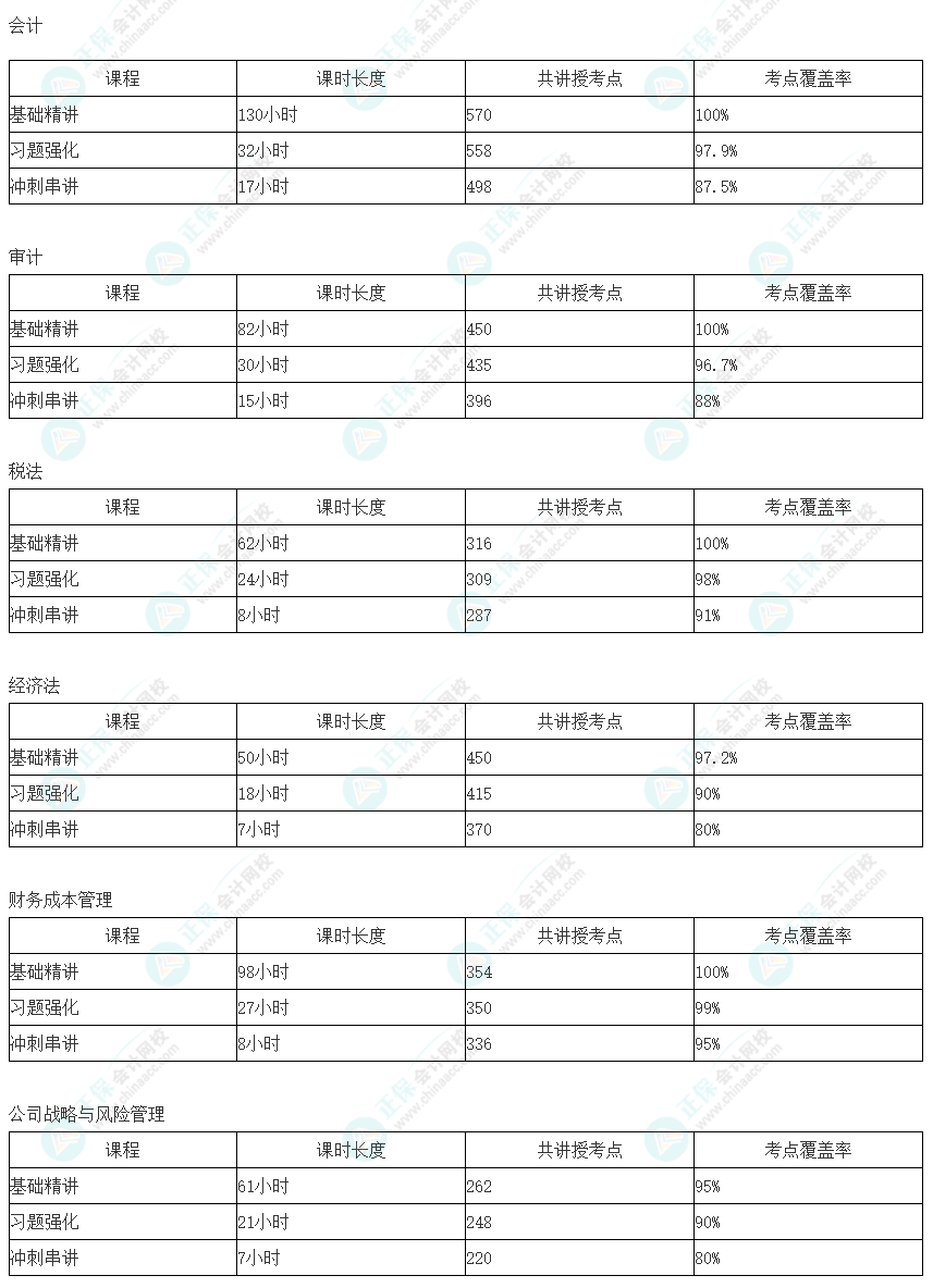 注会超值精品班居然覆盖这么多考点！快来加入一起学习！