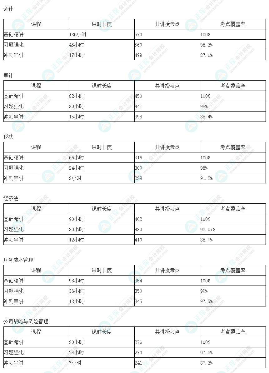 注会畅学旗舰班考点覆盖率公布！无需选择 从此课开始！