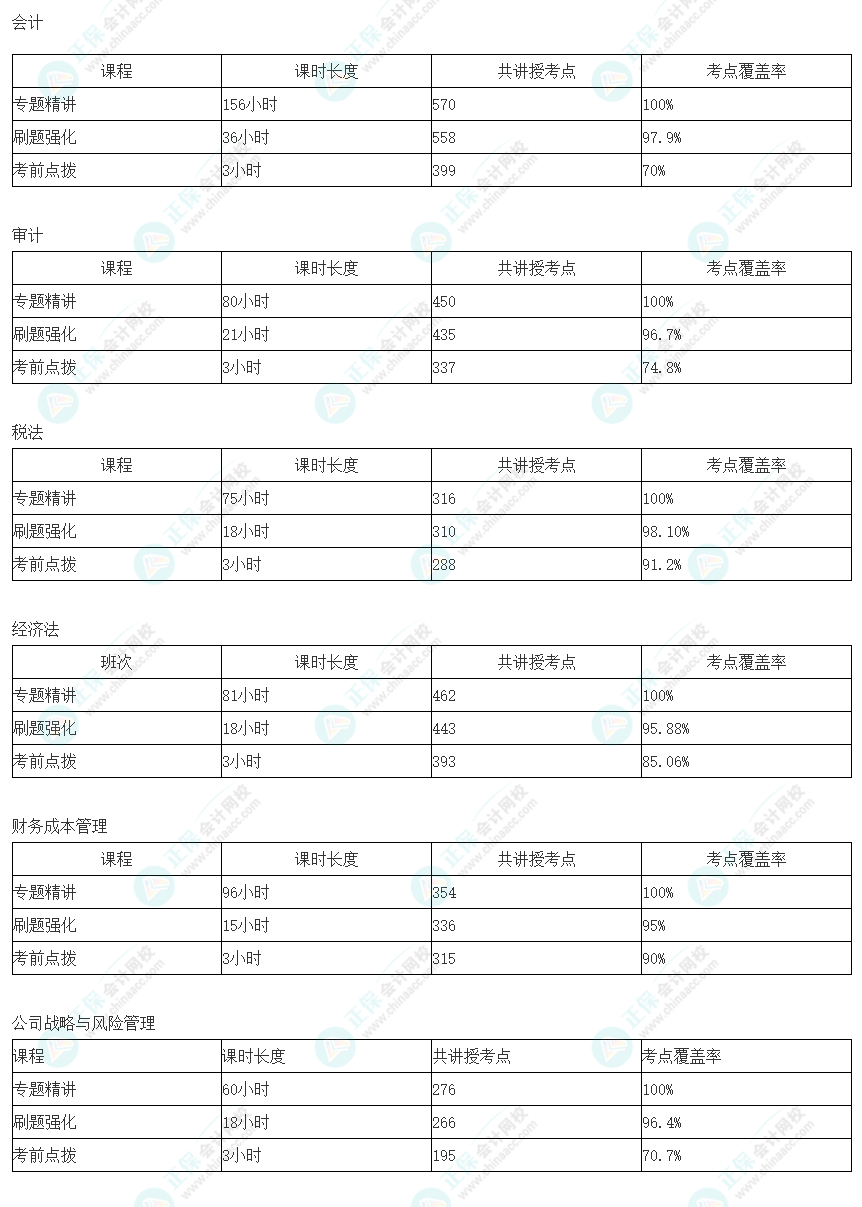 注会C位夺魁班考点覆盖率也太高了！羡慕这波C位学员~