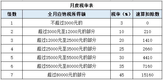 个税变了！最新最全个税税率表来了！