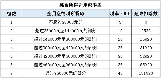 个税变了！最新最全个税税率表来了！