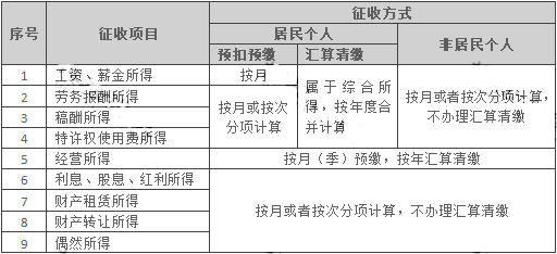 个税变了！最新最全个税税率表来了！