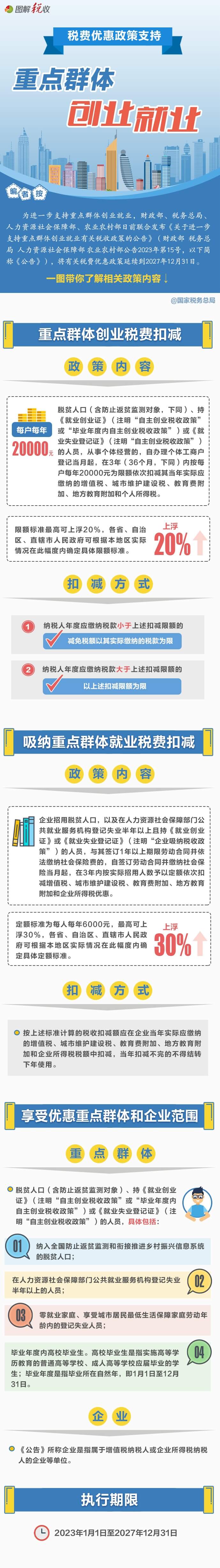 重点群体创业就业税费优惠政策 (1)