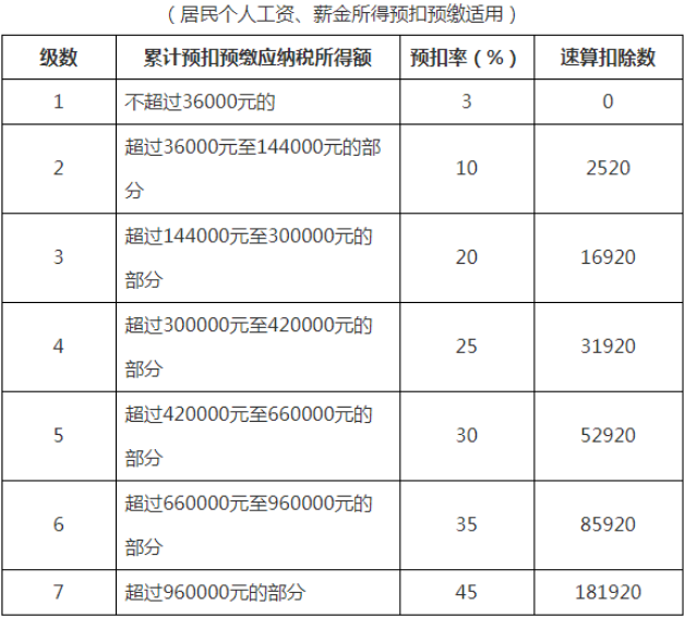 个税变了！最新最全个税税率表来了！