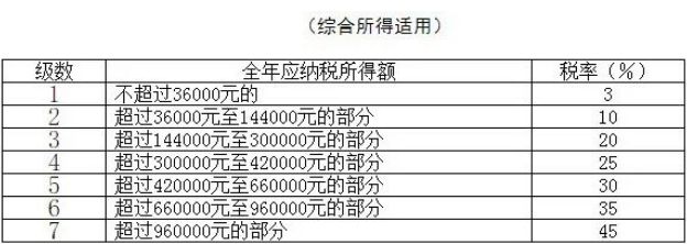 个税变了！最新最全个税税率表来了！