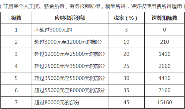 个税变了！最新最全个税税率表来了！