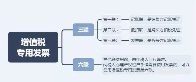 这4种情况只能开普票！