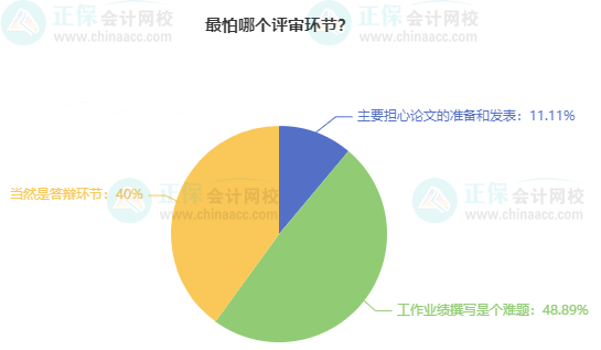 考高会最难的是什么？