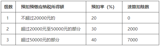 什么是劳务报酬？劳务报酬如何缴税？