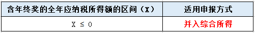 年终奖单独申报or并入综合所得？