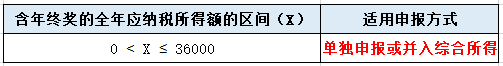 年终奖单独申报or并入综合所得？