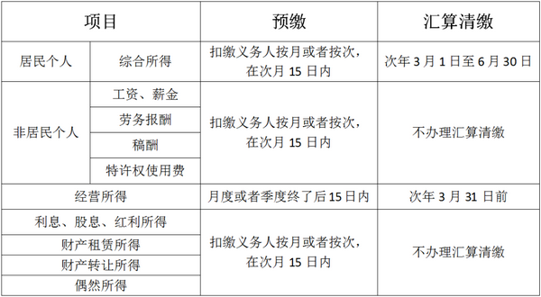 纳税义务发生时间