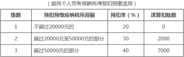 居民个人劳务报酬所得预扣率表