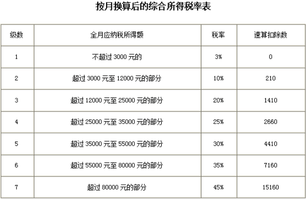 年终奖个人所得税计算