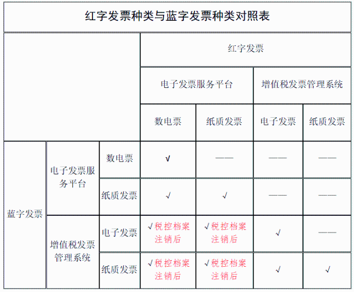 纸质发票与数电票能互相红冲吗？