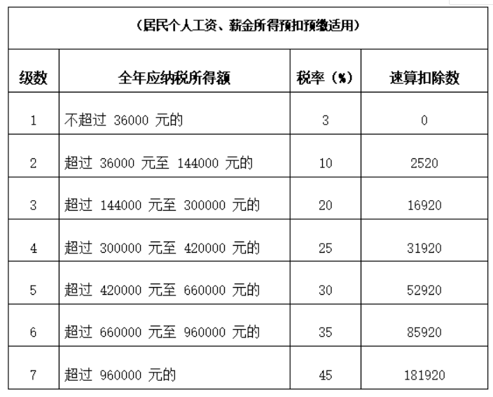 零申报个税会不会有问题？