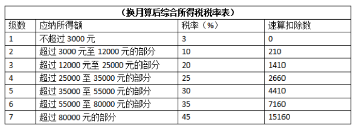 零申报个税会不会有问题？