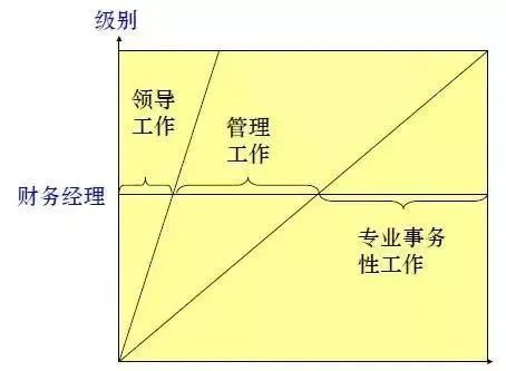 一位优秀的财务经理，日常是如何工作的？