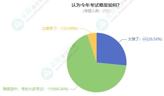 2023中级会计考试调查数据分析 本次中级考试难度如何用数据说话