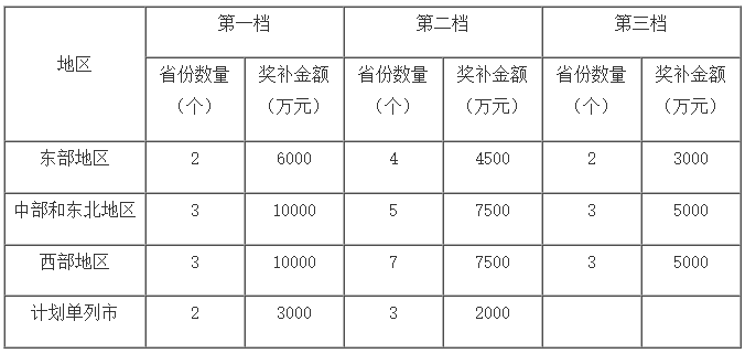 奖补金额