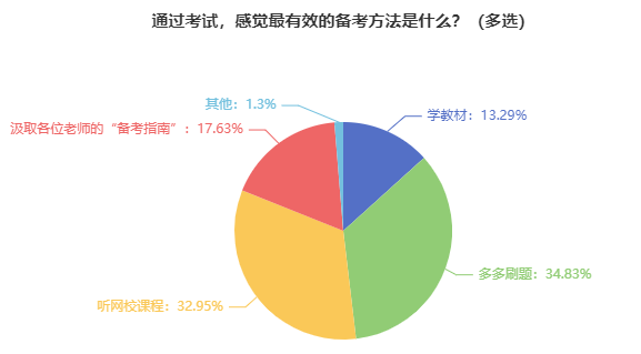 【调查结果】报考2024年中级会计考试 什么对于备考最重要？