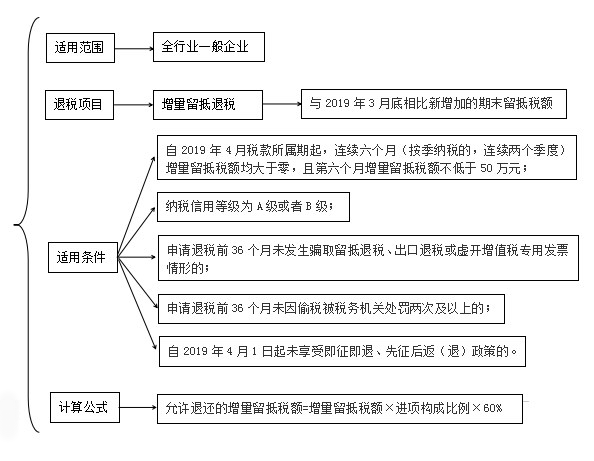 全行业留抵退税