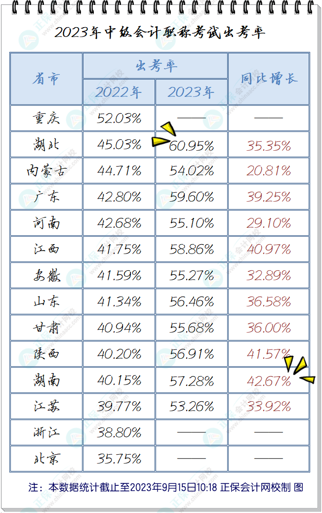 2022vs2023中级会计职称考试出考率