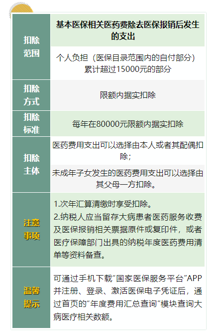 大病医疗支出如何扣除