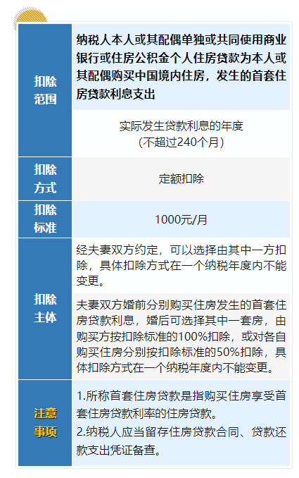 住房贷款利息支出如何扣除