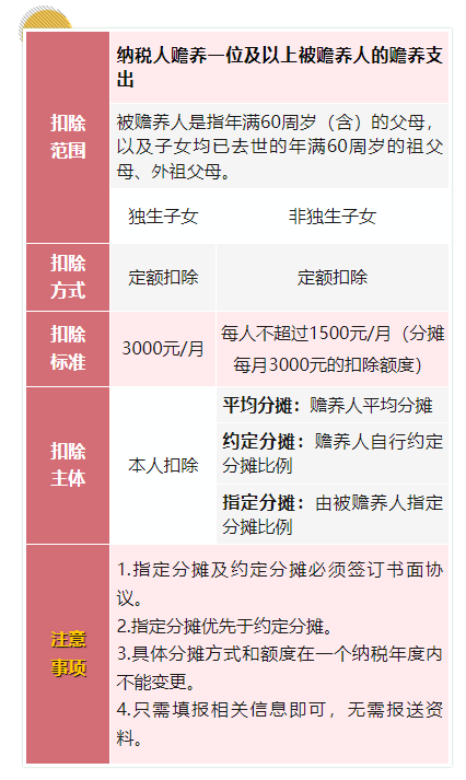 赡养老人支出如何扣除