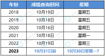 中级考试往年成绩查询时间