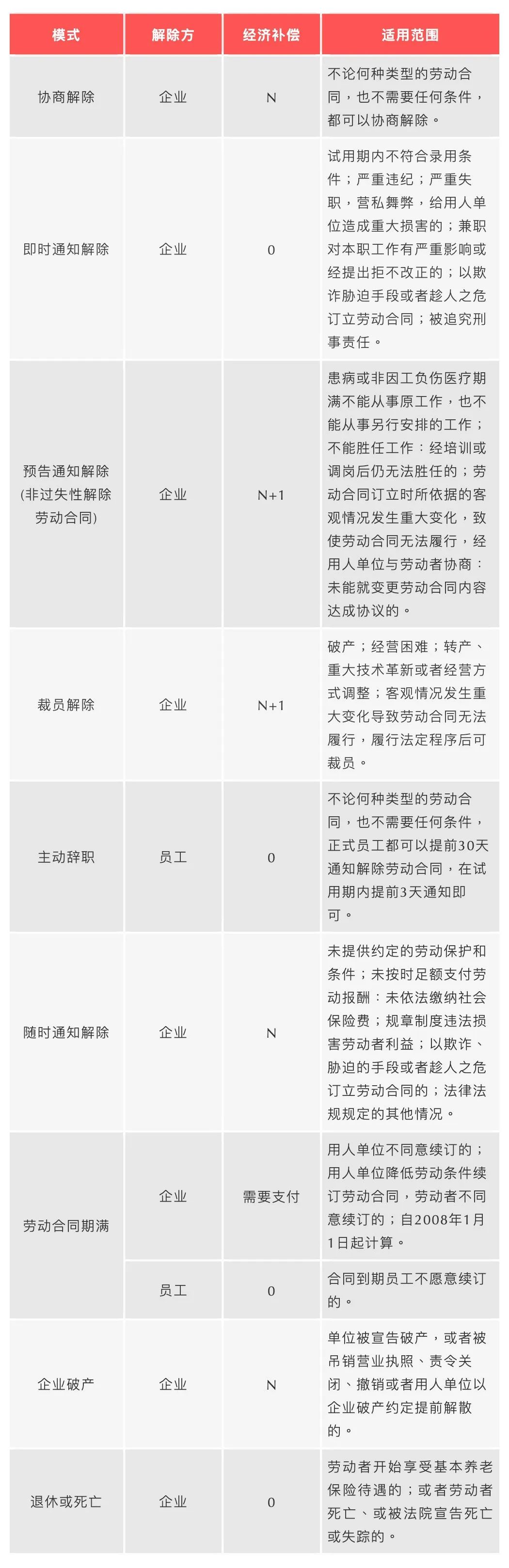 员工离职经济补偿金一览表