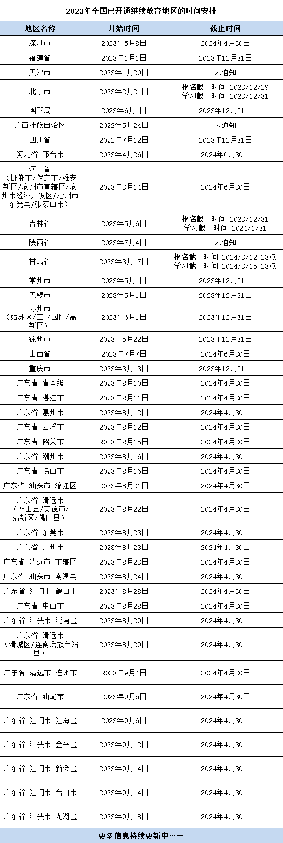 继续教育是一年一学吗？