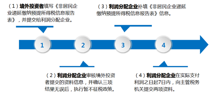 境外投资者以分配利润直接投资暂不征收预提所得税