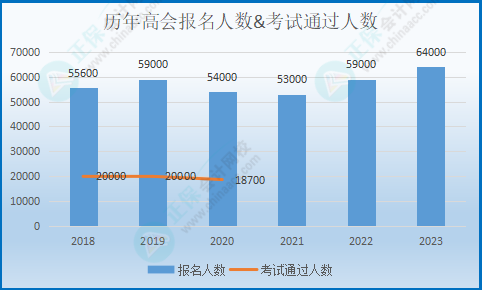 高会报名人数逐年上涨！2024年会更多吗？