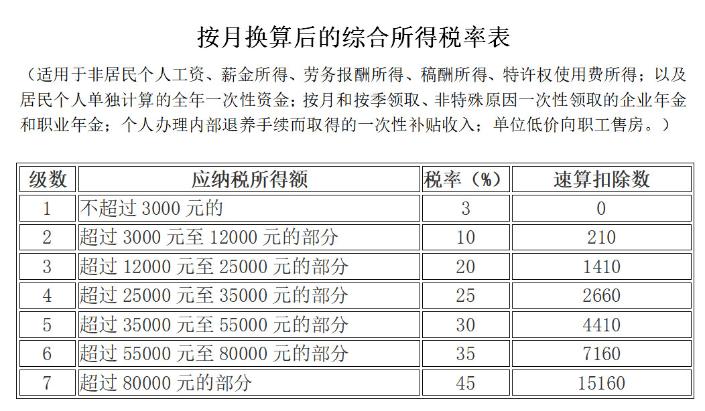 按月换算后的综合所得税率表