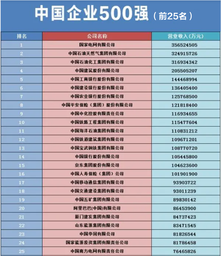 中国企业500强前25名