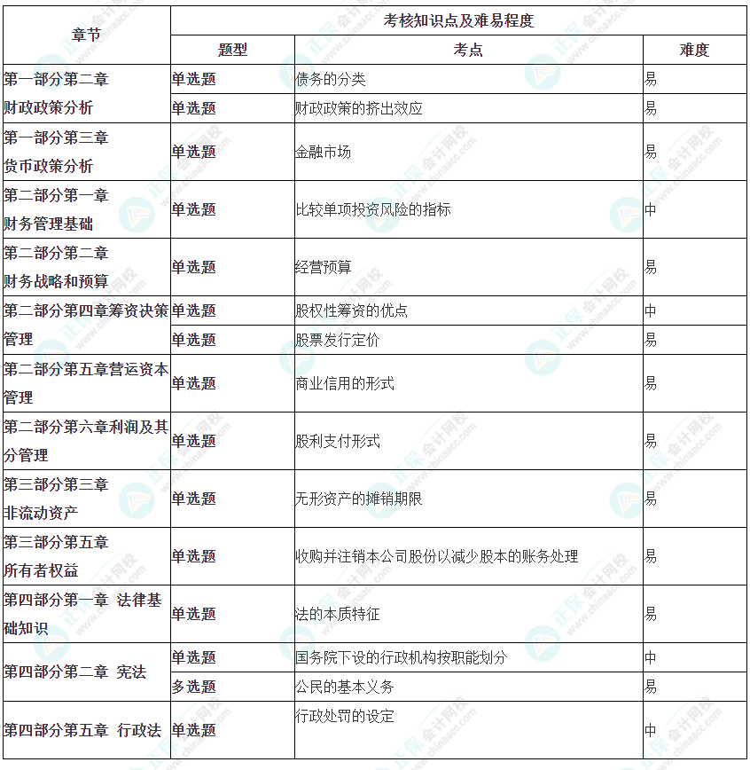 2023年初级审计师《审计相关基础知识》涉及考点