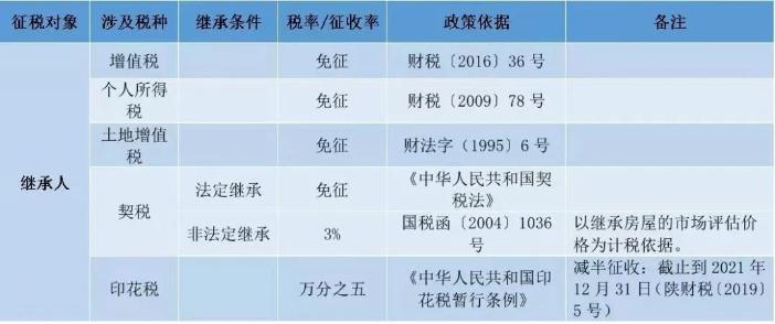 个人住房转让税费一览表！