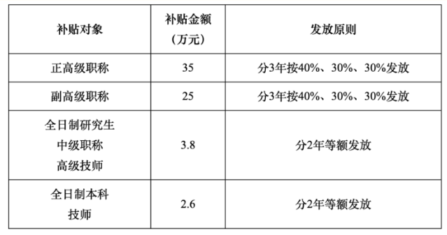 具体补贴标准