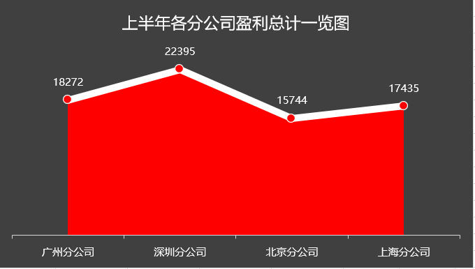 Excel中带折线的面积图操作步骤