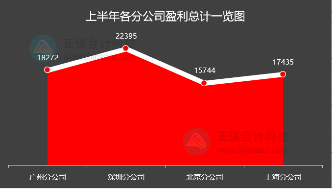 Excel中如何制作带折线的面积图？步骤来了！