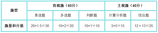 中级财管题型及分值