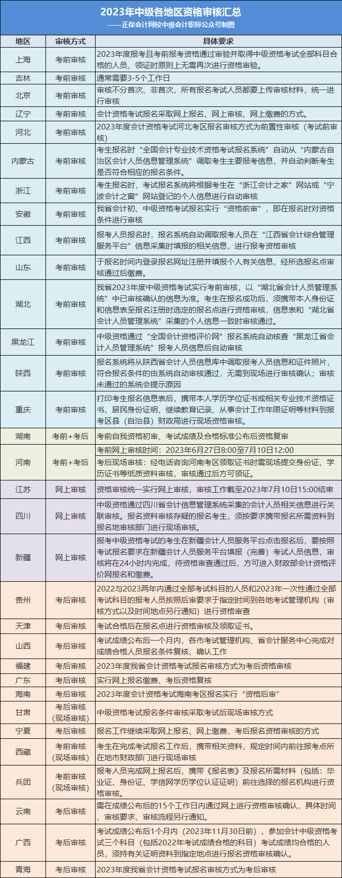 2023年中级考生：这件事不做，考过60分也不能领证！