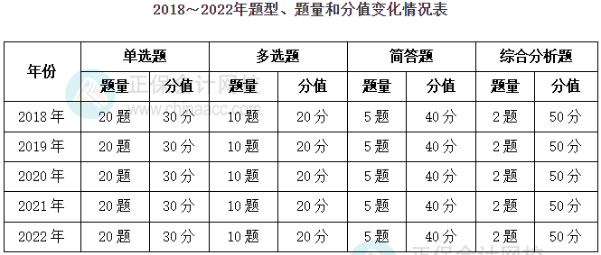 实务考试分值占比