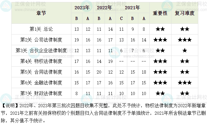 中级会计经济法相对简单但不能轻视！第一次备考这些你要清楚！