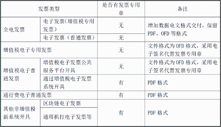 电子发票都没有发票章吗？怎么判断？