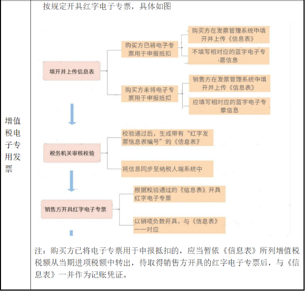 电子发票开错如何处理？