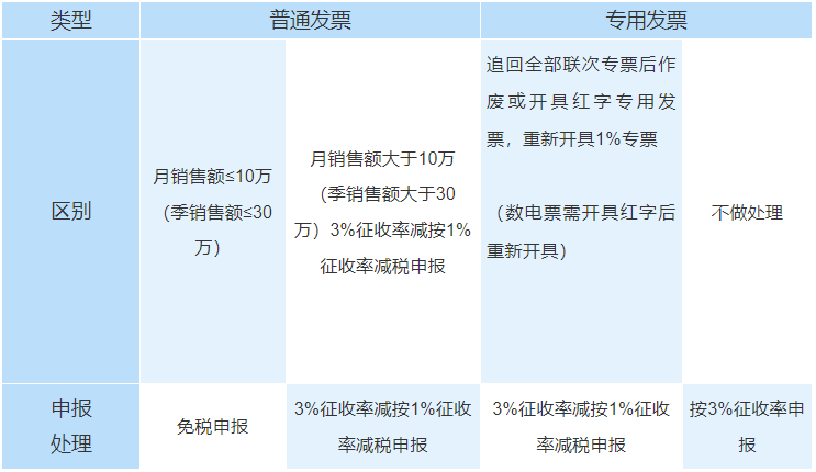 增值税专用发票