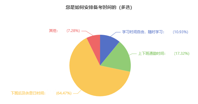 2024年中级会计备考如何安排学习时间？近65%考生选择这样做